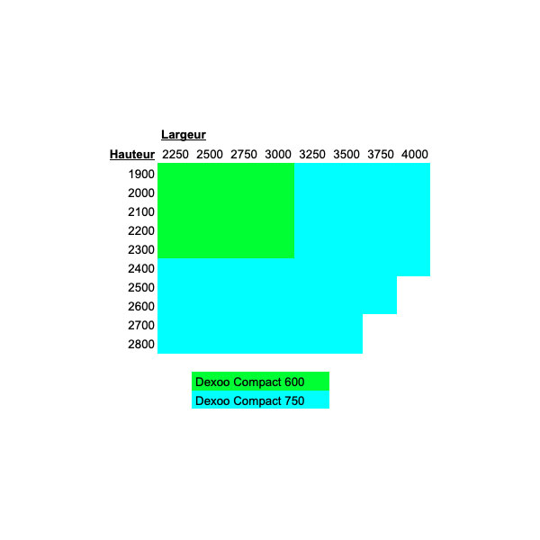 Contraintes dimensions motorisations Somfy